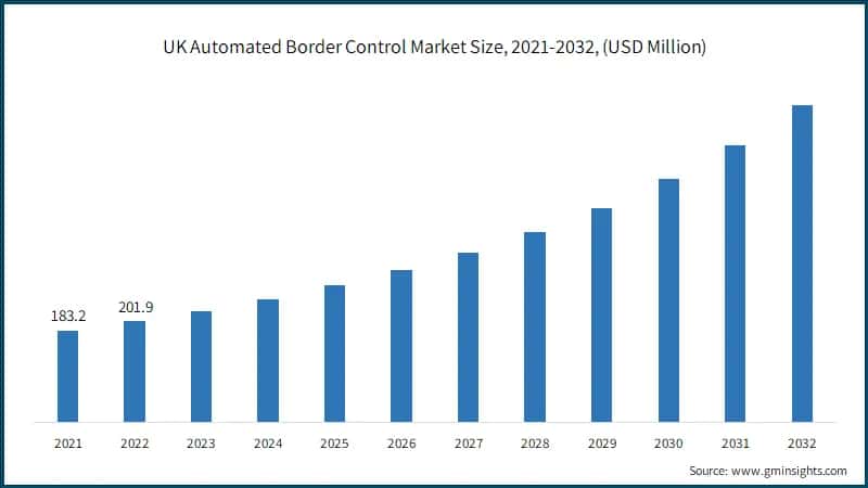 UK Automated Border Control Market Size, 2021-2032, (USD Million)