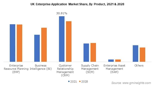 UK Enterprise Application Market Share By Product