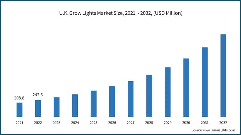 U.K. Grow Lights Market Size, 2021 - 2032, (USD Million)