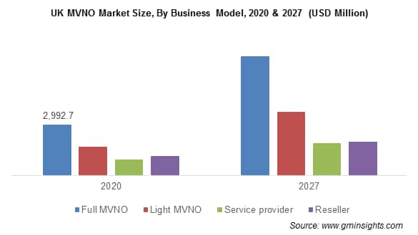 MVNO Market Share