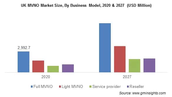 MVNO Market Share