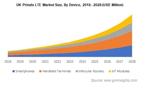 Private LTE Market Size
