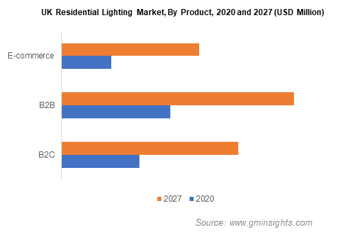 Residential Lighting Products Market Size