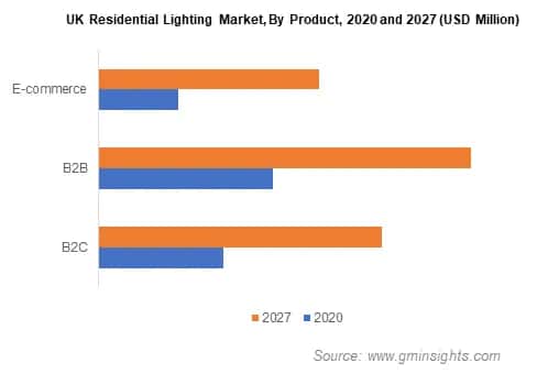 Residential Lighting Products Market Size