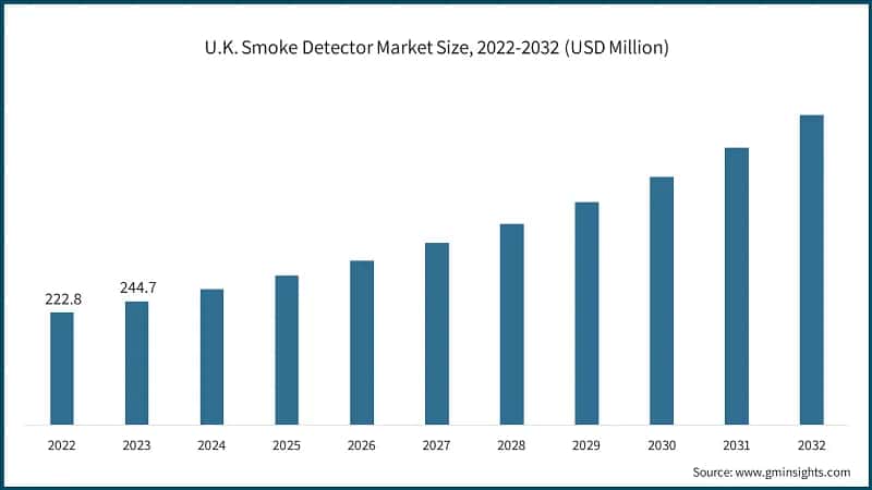 U.K. Smoke Detector Market Size, 2022-2032 (USD Million)
