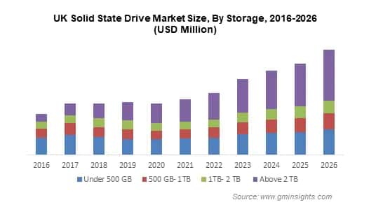 Solid State Drive (SSD) Market Size