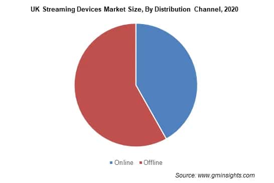 Streaming Devices Market Size