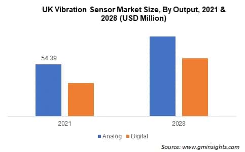 Vibration Sensor Market Share