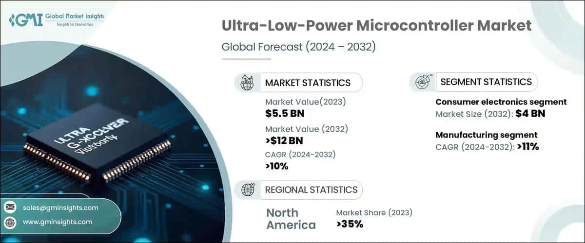 Ultra-Low-Power Microcontroller Market
