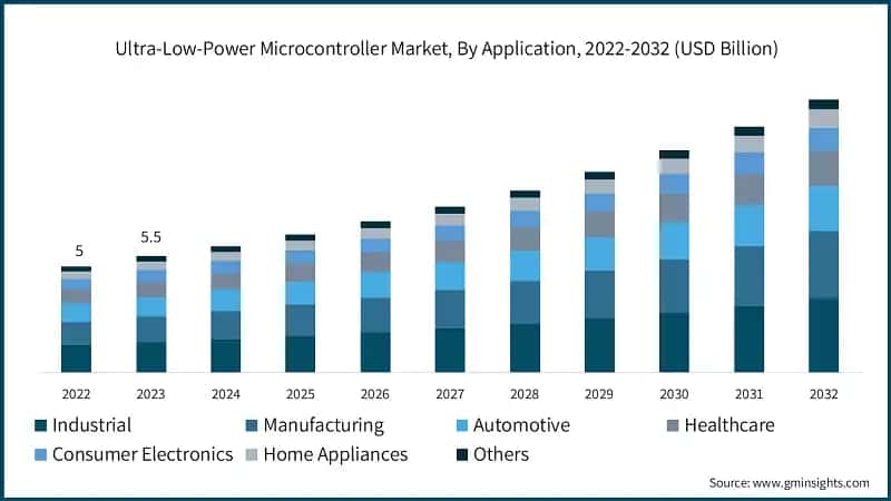Ultra-Low-Power Microcontroller Market, By Application, 2022-2032 (USD Billion)