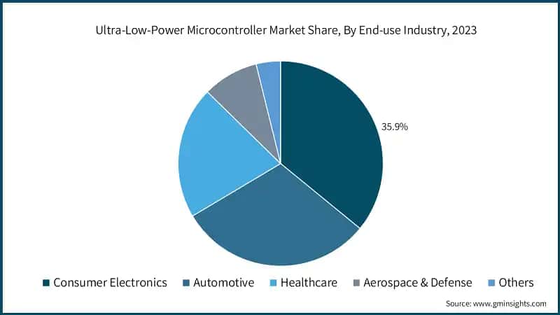 Ultra-Low-Power Microcontroller Market Share, By End-use Industry, 2023
