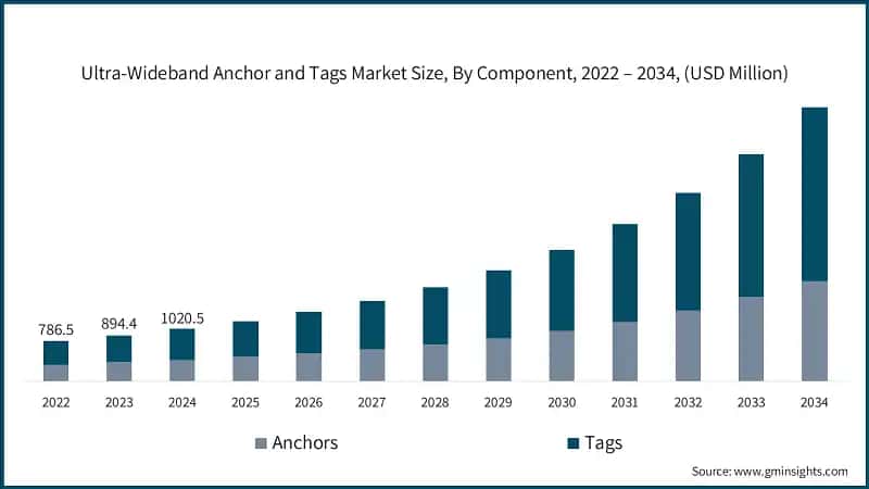 Ultra-Wideband Anchor and Tags Market Size, By Component, 2022 – 2034, (USD Million)