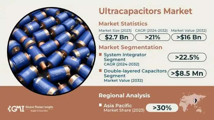 Ultracapacitors Market