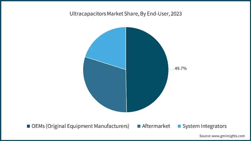 Ultracapacitors Market Share, By End-User, 2023