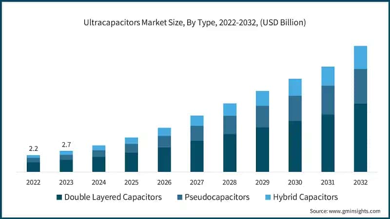 Ultracapacitors Market Size, By Type, 2022-2032, (USD Billion)