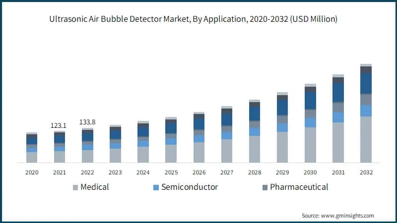  Ultrasonic Air Bubble Detectors Market Revenue, By Application, 