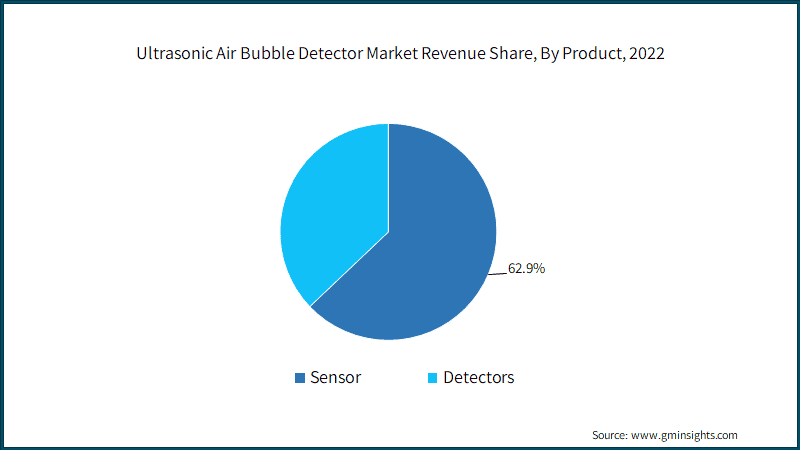 Ultrasonic Air Bubble Detectors Market Revenue Share, By Product, 