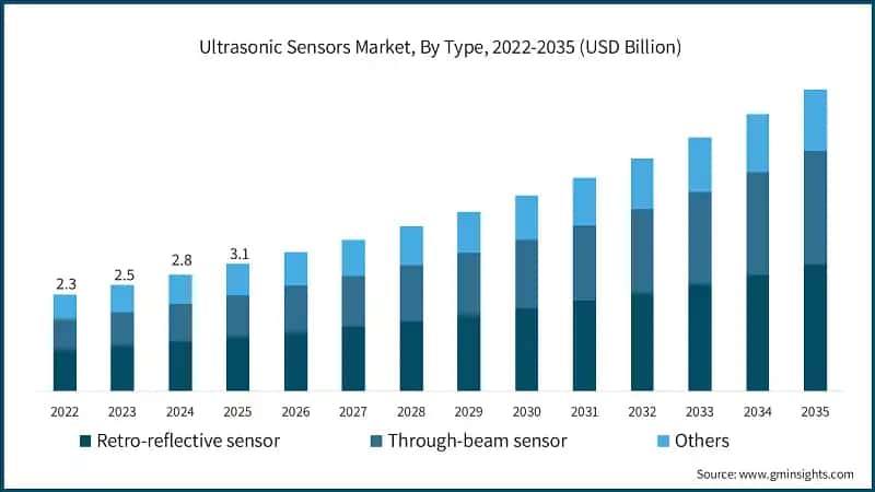 Ultrasonic Sensors Market, By Type, 2022-2035 (USD Billion)