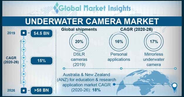 Underwater Camera Market