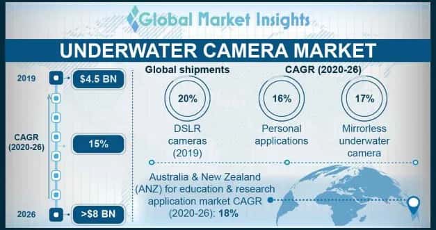 Underwater Camera Market