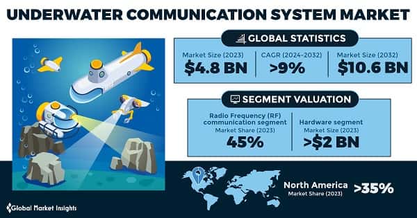 Underwater Communication System Market