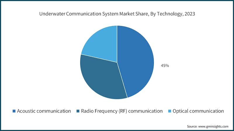 Underwater Communication System Market Share, By Technology, 2023