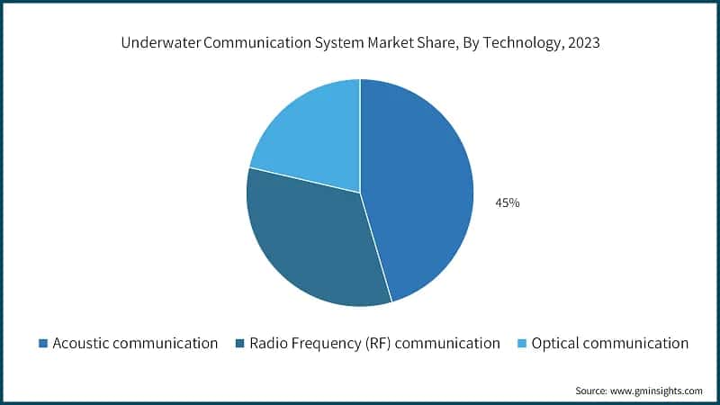 Underwater Communication System Market Share, By Technology, 2023