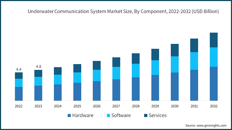 Underwater Communication System Market Size, By Component, 2022-2032 (USD Billion)