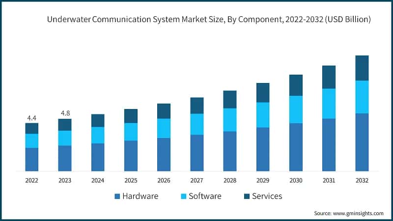 Underwater Communication System Market Size, By Component, 2022-2032 (USD Billion)