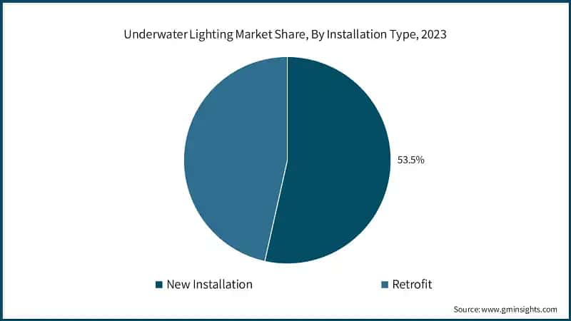 Underwater Lighting Market Share, By Installation Type, 2023
