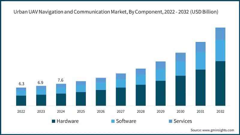 Urban UAV Navigation and Communication Market, By Component, 2022 - 2032 (USD Billion)