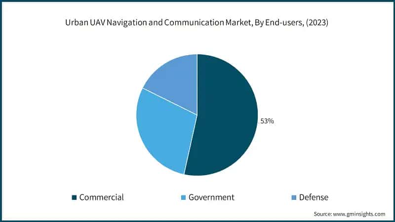 Urban UAV Navigation and Communication Market, By End-users, (2023)