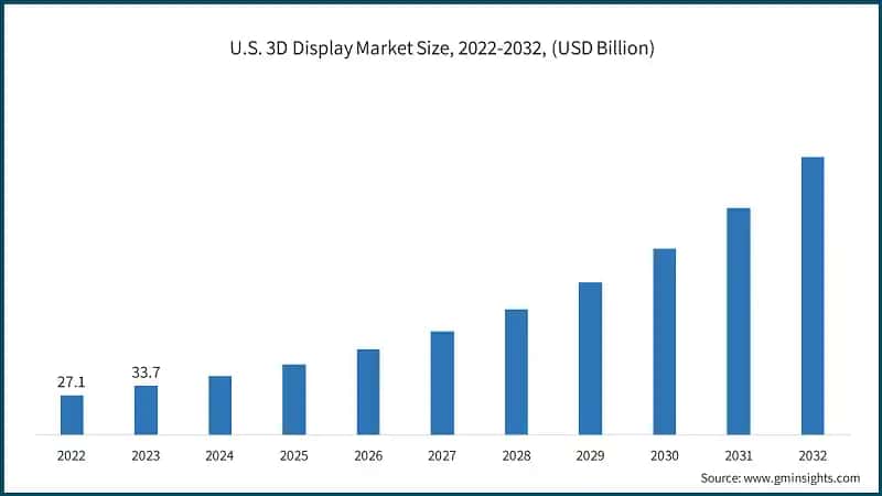 U.S. 3D Display Market Size, 2022-2032, (USD Billion)