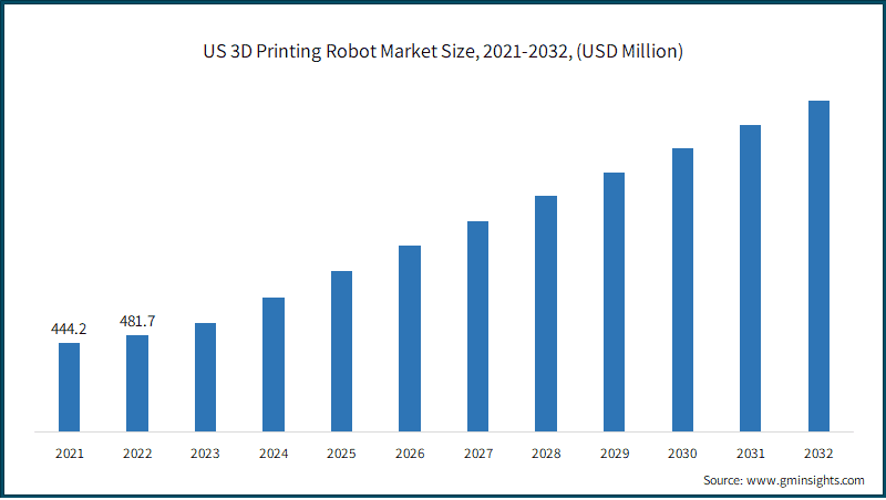 US 3D Printing Robot Market Size, 2021-2032, (USD Million)