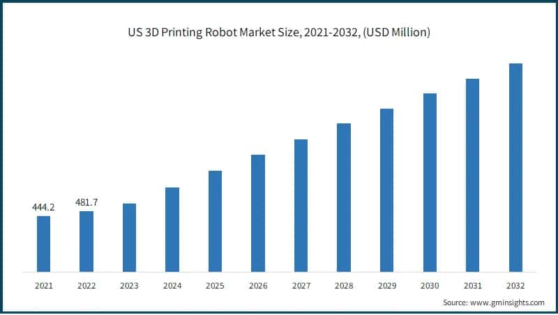 US 3D Printing Robot Market Size, 2021-2032, (USD Million)