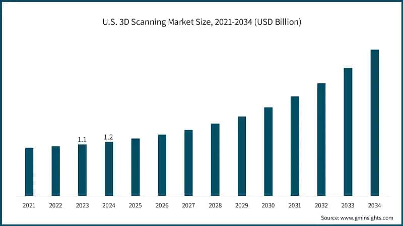 U.S. 3D Scanning Market Size, 2021-2034 (USD Billion)