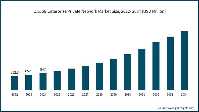 U.S. 5G Enterprise Private Network Market Size, 2022- 2034 (USD Million)