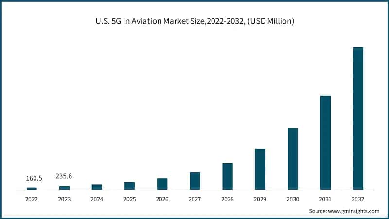 U.S. 5G in Aviation Market Size,2022-2032, (USD Million)
