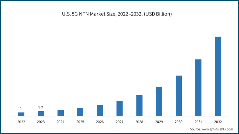 U.S. 5G NTN Market Size, 2022 -2032, (USD Billion)