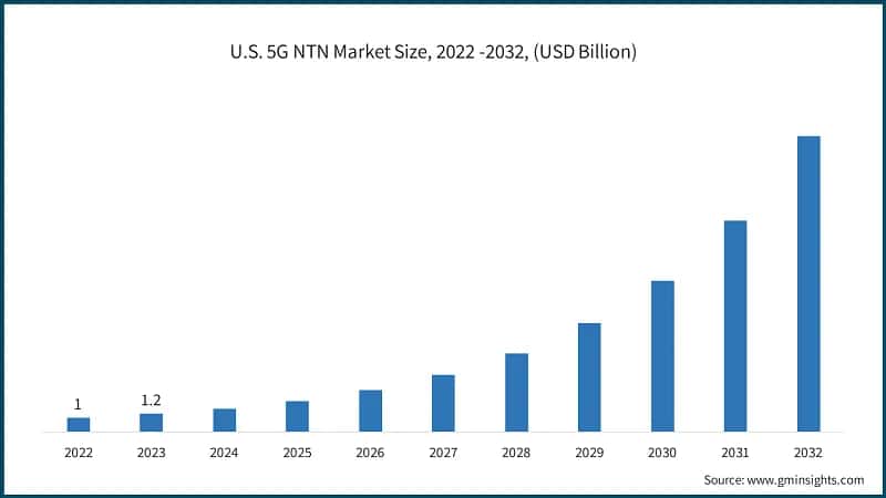 U.S. 5G NTN Market Size, 2022 -2032, (USD Billion)