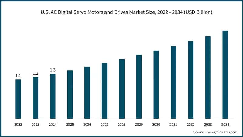 U.S. AC Digital Servo Motors and Drives Market Size, 2022 - 2034 (USD Billion)