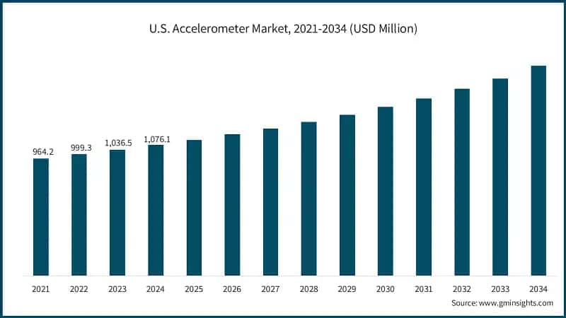 U.S. Accelerometer Market, 2021-2034 (USD Million)