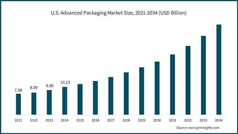 U.S. Advanced Packaging Market Size, 2021-2034 (USD Billion)