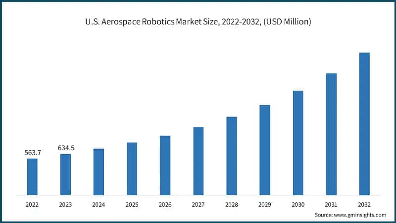 U.S. Aerospace Robotics Market Size, 2022-2032, (USD Million)