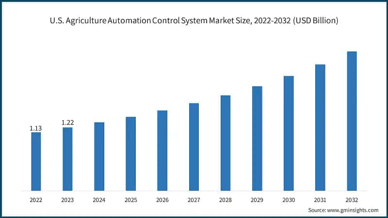 U.S. Agriculture Automation Control System Market Size, 2022-2032 (USD Billion)