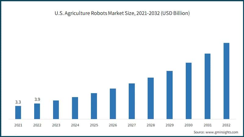 U.S. Agriculture Robots Market Size, 2021-2032 (USD Billion)