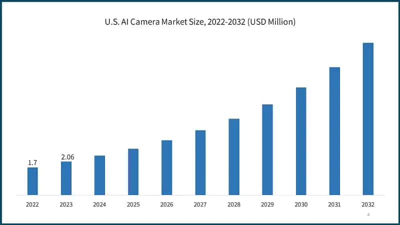 U.S. AI Camera Market Size, 2022-2032 (USD Million)
