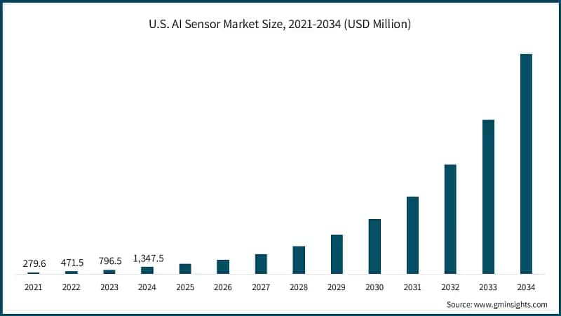 U.S. AI Sensor Market Size, 2021-2034 (USD Million)