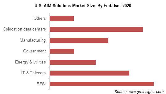 Automated Infrastructure Management (AIM) Solutions Market Size