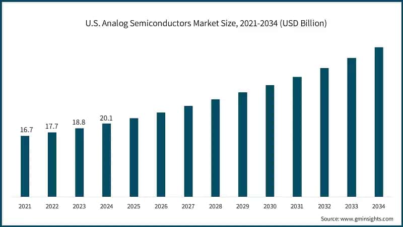 U.S. Analog Semiconductors Market Size, 2021-2034 (USD Billion)